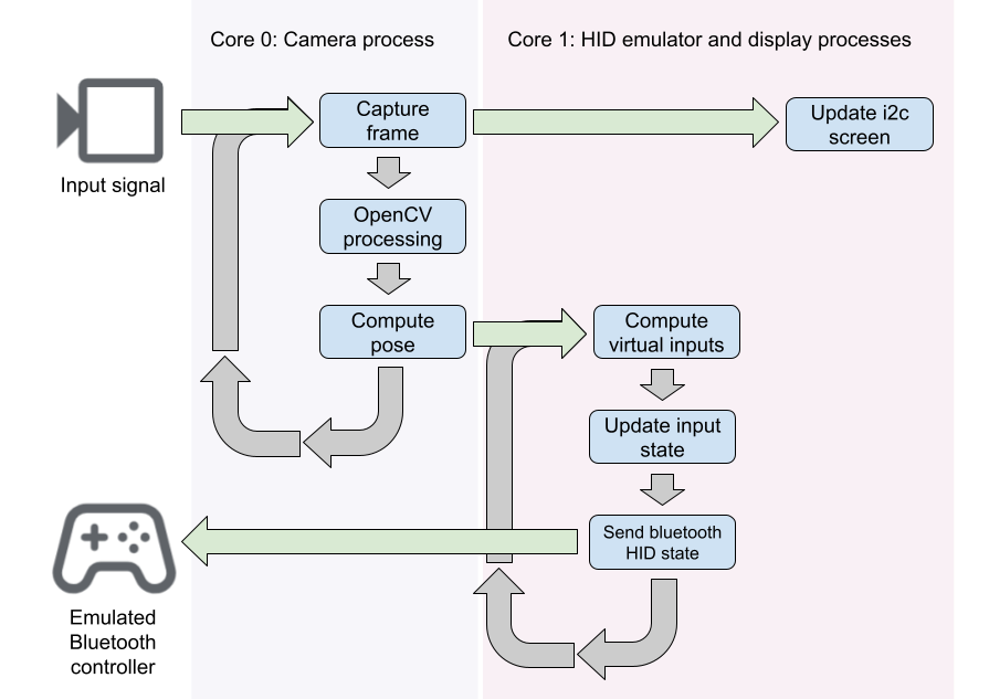 Raspberry Pi resource allocation