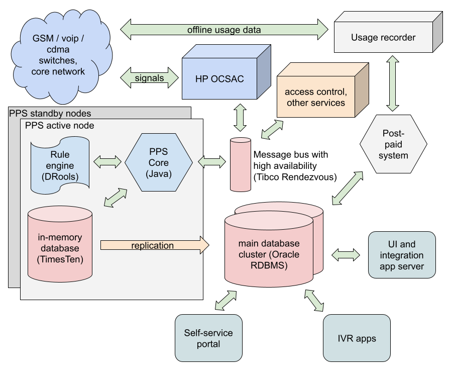 Real-time billing system architecture