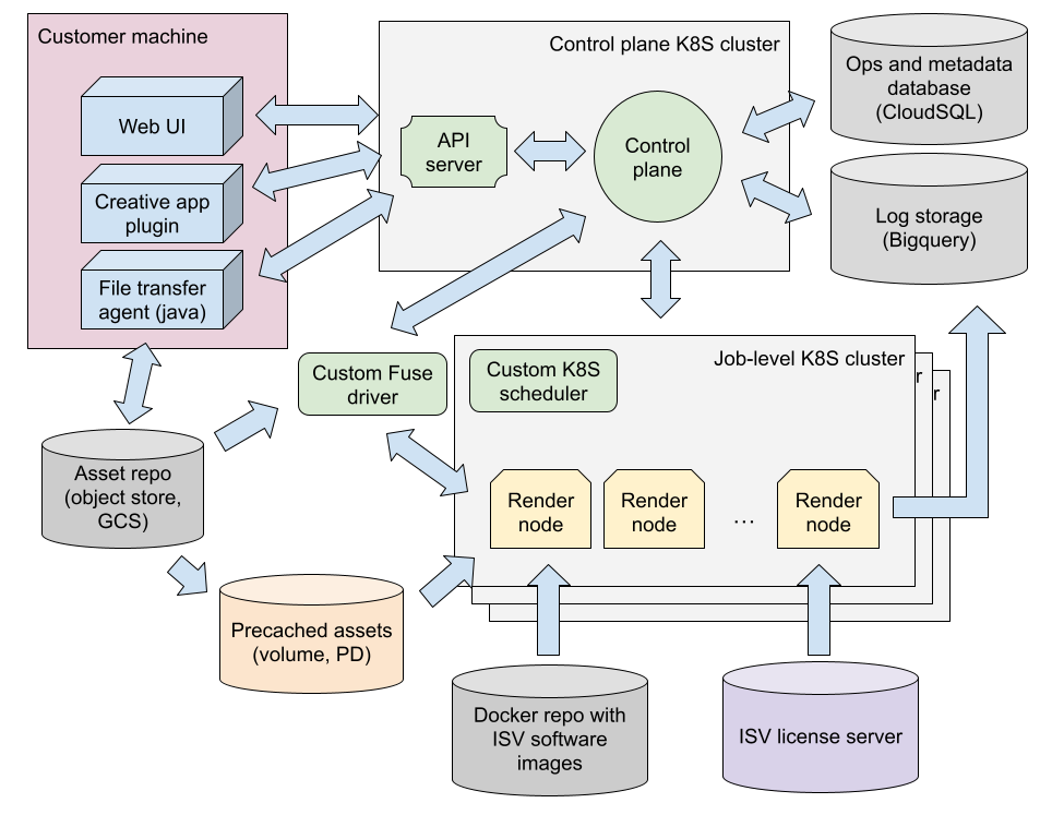 Render farm design overview